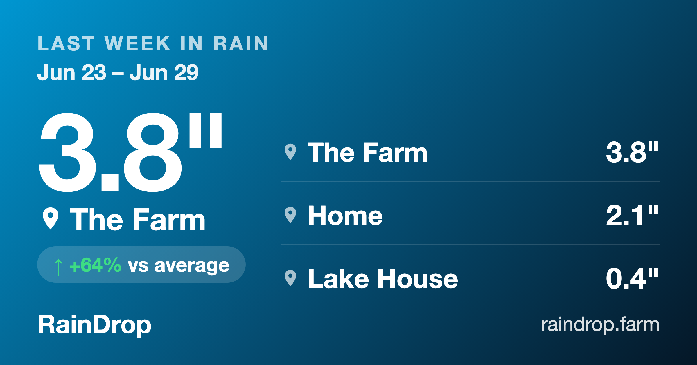 Last week in rain — The Farm got 3.8 inches, +64% vs normal